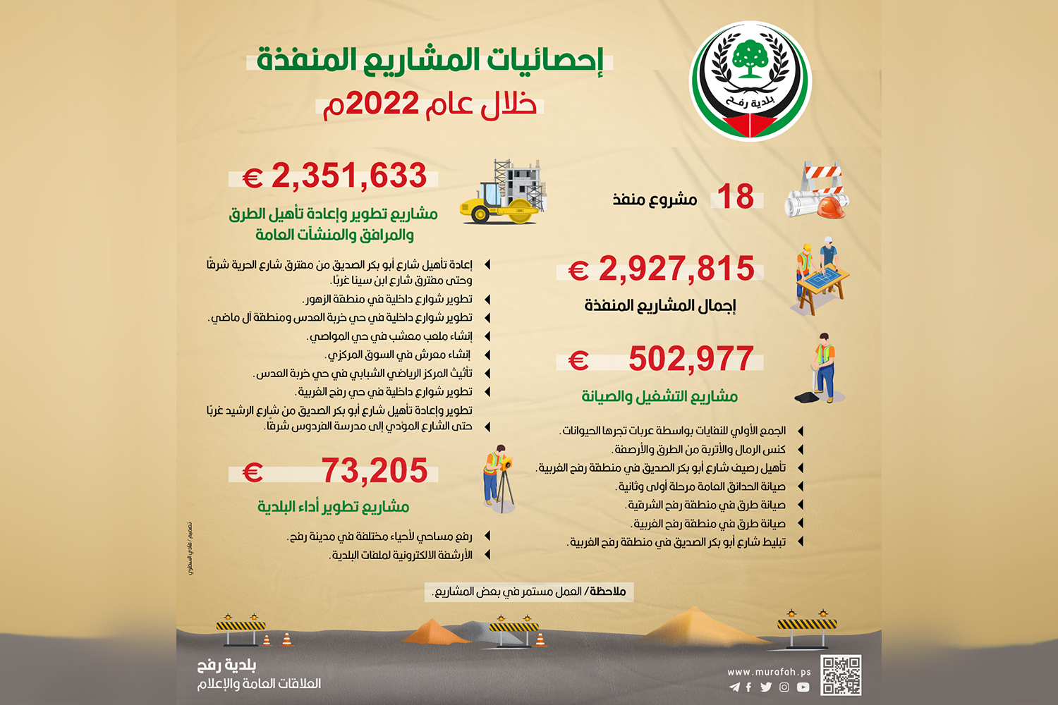 بلدية رفح تنفذ حزمة مشاريع بـ 2.9 مليون يورو خلال 2022